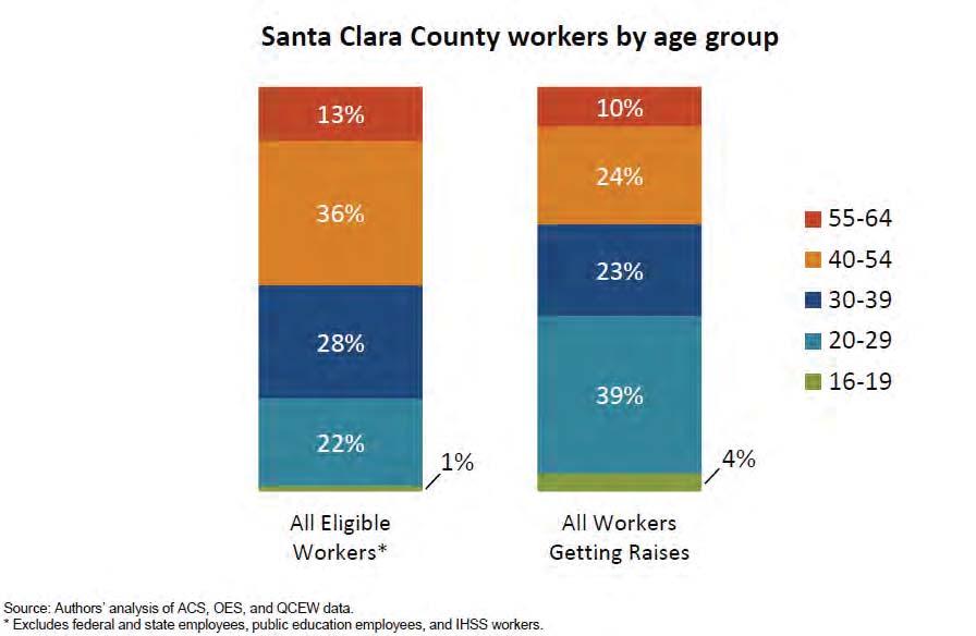Age 96% of Santa Clara County workers receiving
