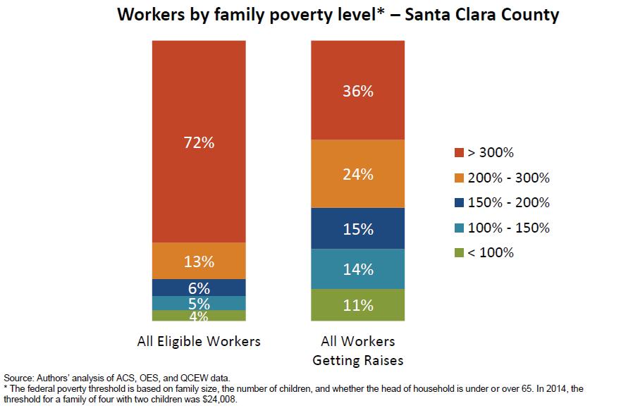 Family poverty level Workers receiving pay increases are much more