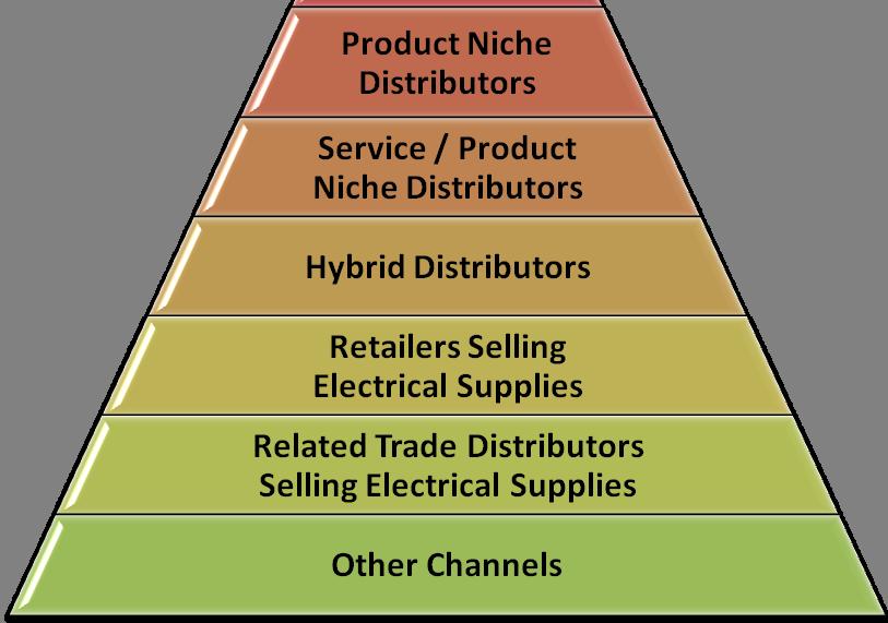 Overview Channel % Electrical Product