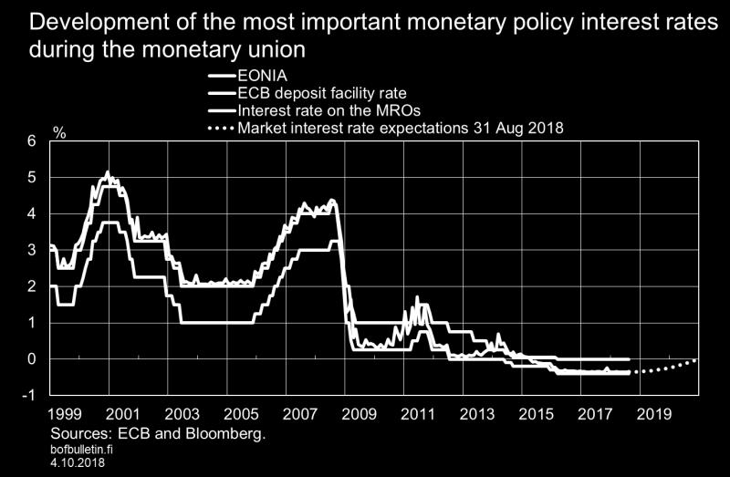 Chart 1. The second key aspect related to short-term interest rates is their low level following 2008. From 2009 onwards, the interest rates have practically been close to zero, i.e. they have reached the so-called zero-lower bound.