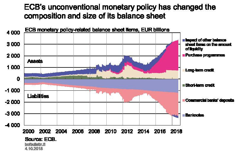 Non-standard monetary policy has increased the size of the Eurosystem balance sheet The legacy of non-standard monetary policy is also clearly evident in the Eurosystem balance sheet which is shown