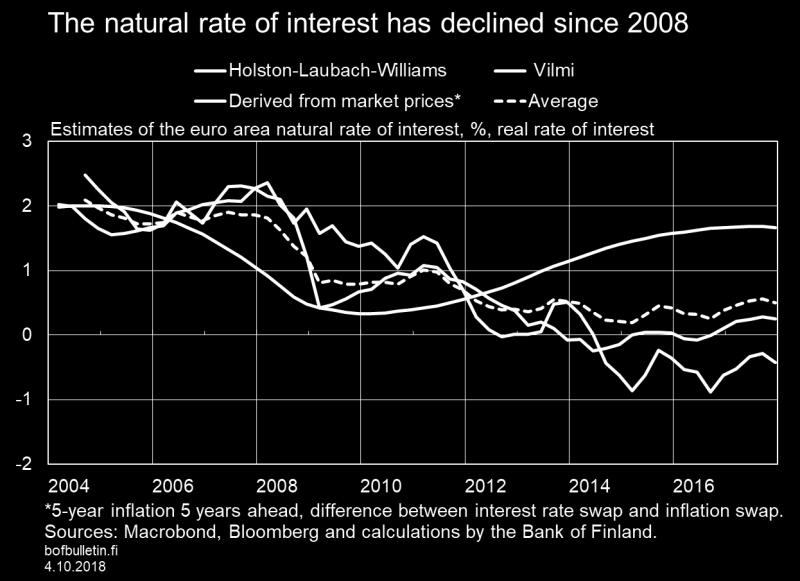 the natural rate, monetary policy is expansionary.