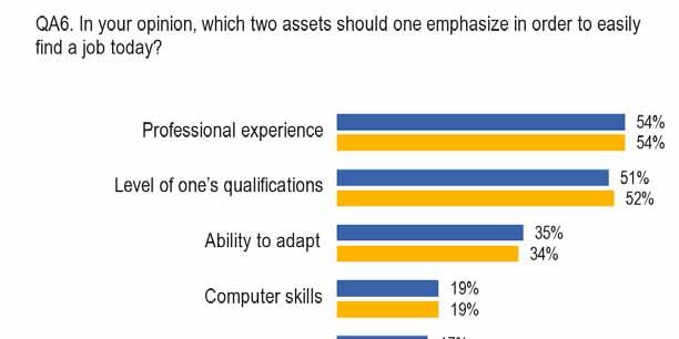 6.3 The importance of qualifications and professional experience - For Europeans, professional experience and the level of one s qualifications remain the two assets that should be emphasised in