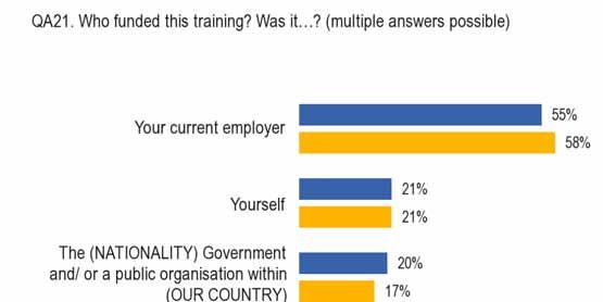 - A majority (55%) of individuals who participated in training were funded by their employer - The respondents who had participated in training in the last 12 months were then asked who funded this
