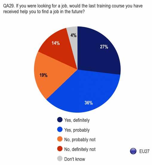 - Most people who have taken a training course think the experience would help them to find a job in the future - All respondents who have participated in a training course or received any other