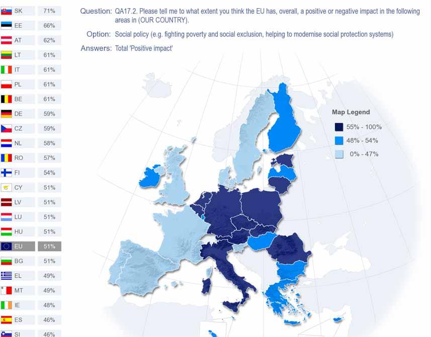 On social policy, a majority of respondents in 17 Member States again think that the EU has a positive impact. These are the same 17 countries, except that Cyprus replaces Greece.