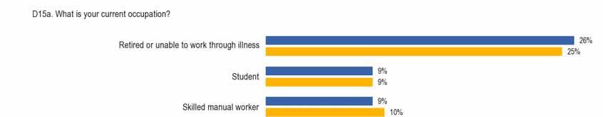 Among those people who are not currently working, 70% say they were previously employed, 7% say they were