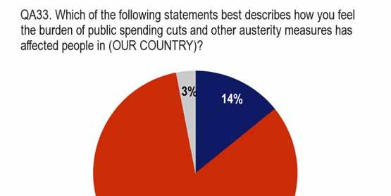 - A clear majority of Europeans think that the economic crisis has affected some people more than others - Asked whether the burden of public spending cuts and austerity measures has affected some