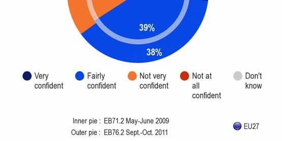 4.2 Confidence in having a job in two years time - Two-thirds of those who would like to have a job in two years time are confident that they will have one - When asked whether they were confident of