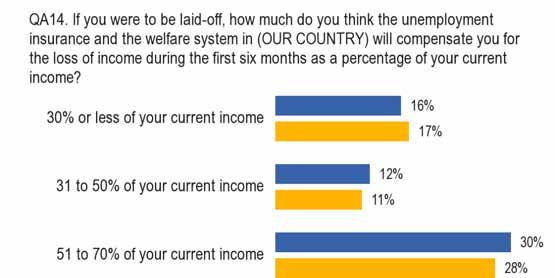 5.2 Expectations regarding the level of unemployment insurance - A third of people think they would receive 51 to 70% of their current income if they lost their jobs, though many respondents do not