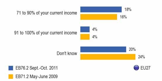 tune of 51 to 70% of their income if they were to be laid off 35. 18% think they would receive 71 to 90% of their income, and just 4% that they would receive 91 to 100% of their income.