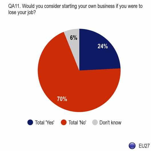 6.2 Perceived obstacles to starting a business - One in four would start their own business, while three-quarters of respondents who are interested in starting a business think they know how to go
