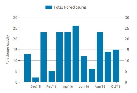 H. Number of Foreclosures April 30, 2017) (Source: