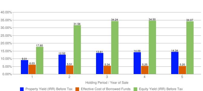 Impact of Leverage Analysis Impact of Leverage Analysis (Before Tax) Year of Sale Year 1 Year 2 Year 3 Year 4 Year 5 Property Yield (IRR) Before Tax Effective Cost of Borrowed Funds Equity Yield