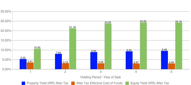 Impact of Leverage Analysis Impact of Leverage Analysis (After Tax) Year of Sale Year 1 Year 2 Year 3 Year 4 Year 5 Property Yield (IRR) After Tax After Tax Effective Cost of Funds Equity Yield (IRR)