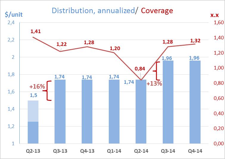 Distribution for Q4-14 will be up 31%* from MQD Management has recommended to the board an increase in Q1-15 distribution of between $0.010 and $0.