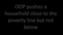 by OOP OOP pushes a household close to the poverty line but not below Define catastrophic OOPs