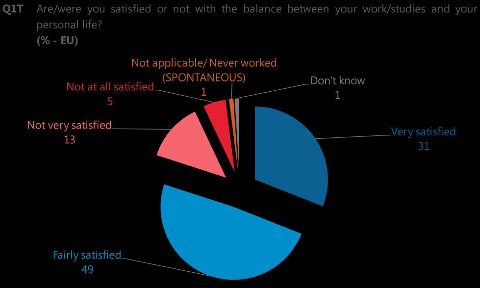I. WORK-LIFE BALANCE 1. Satisfaction with work-life balance Respondents were asked about their satisfaction with the balance between work and personal life.
