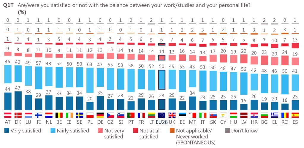 respondents declare themselves fairly satisfied with their work-life balance, with over six in ten respondents in Poland (63%) giving this answer.