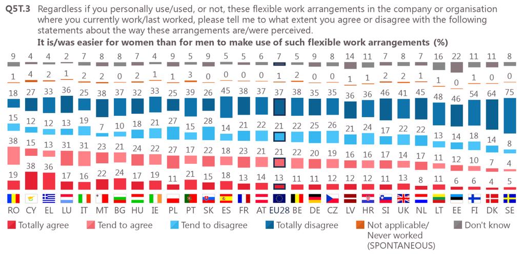 perceived by colleagues (26% agree vs. 71%) are close to the proportions of respondents overall who give this answer. a) Easier for women to make use of flexible work arrangements?