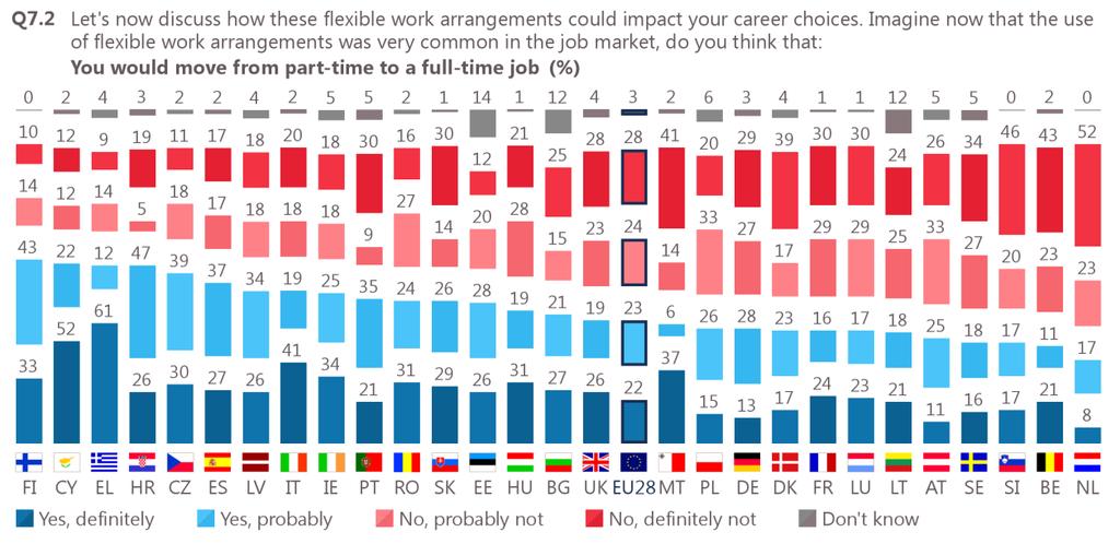 There is also substantial variation among those who think that flexible work arrangements would definitely not make it easier for them to move from a part-time to a full-time job.