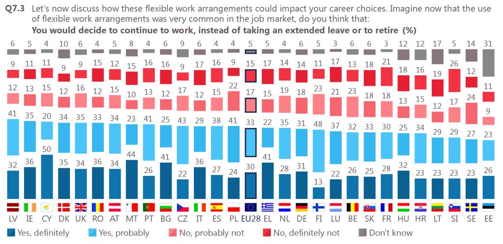 Base: all respondents less than 65 years (N= 20,447) Gender analysis: In 24 of the 28 Member States, a larger proportion of women than men say that they would continue to work if flexible work