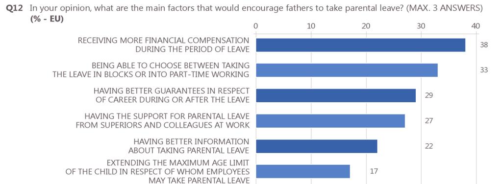 4. Factors that would encourage fathers to take parental leave All respondents were asked which factors they thought would encourage fathers to take parental leave 15.
