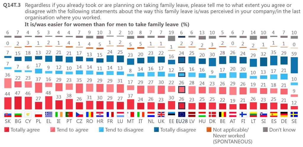 a) Easier for women to take family leave?