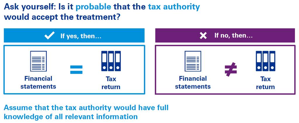 IFRIC 23 Uncertainty over Income Tax Treatments What