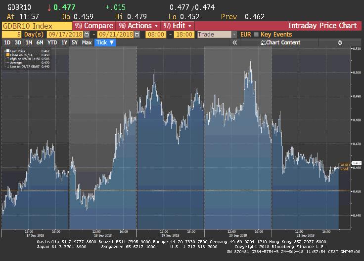 EUROPEAN GOVERNMENT BONDS MARKET US GOVERNMENT BONDS MARKET Yields on German 10-year government bonds rose by 2 basis points from 0.44% (early week, and at the same time a minimum value) to 0.