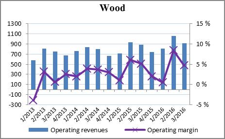 Wood Third quarter 9 months Total Amounts in NOK million 2016 2015 2016 2015 2015 2014 Sales to external customers 884,1 863,1 2 671,4 2 447,4 3 153,8 2 954,3 Sales to internal customers 29,9 26,9