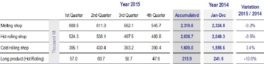 5. The Year of Acerinox in Numbers 1. PRODUCTION Steel production by the Acerinox Group in 2015 was 2.