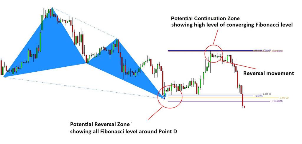 4. Potential Reversal Zone (PRZ) and Potential Continuation Zone (PCZ) Simply speaking Potential Reversal Zone (PRZ) is the area where three or four Fibonacci levels are converging together.