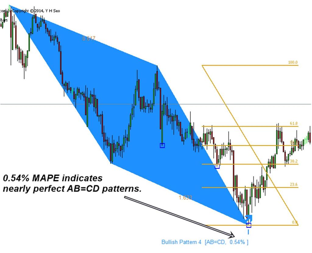 Pattern Plus and Harmonic Pattern Scenario Planner will report MAPE to traders. Traders can use this MAPE metrics to fine tuning entry and exit timing for their trades.