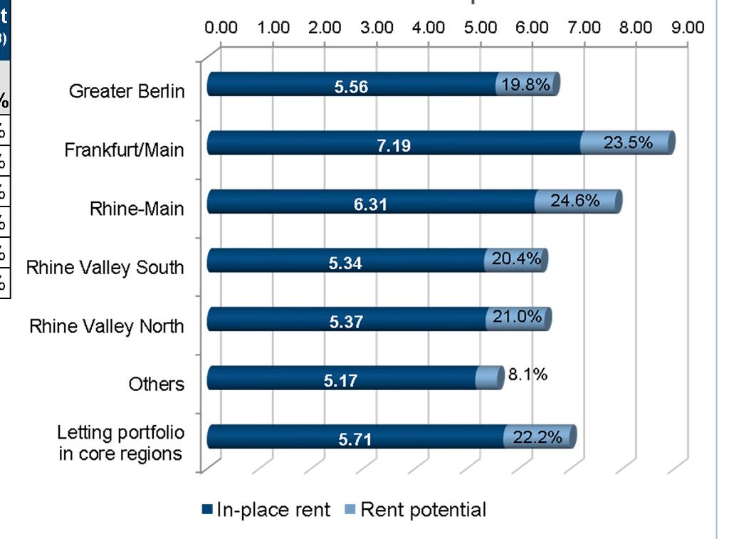 3» DW: Increasing rent potential across our core regions Rent potential 30/06/2012 31/12/2011 in EUR/sqm New-letting rent 2) In-place rent 1) Rent potential 3) Rent potential 3) Letting portfolio in