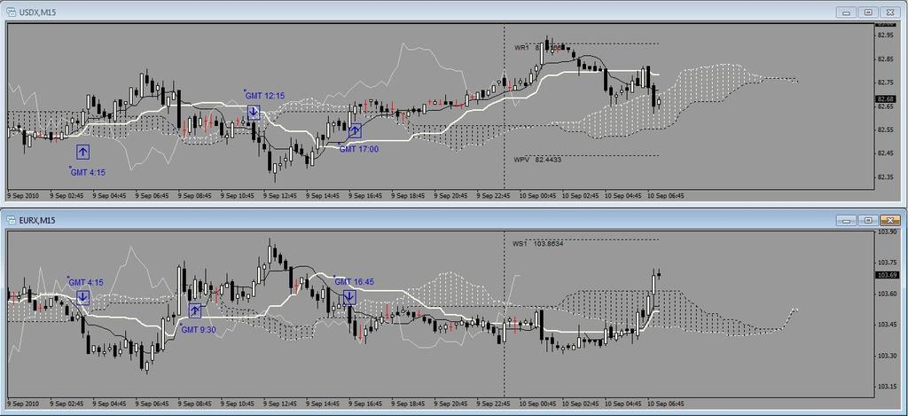 The next nice movements of the week were on Thursday (09-09-2010). The index charts were showing many opportunities.