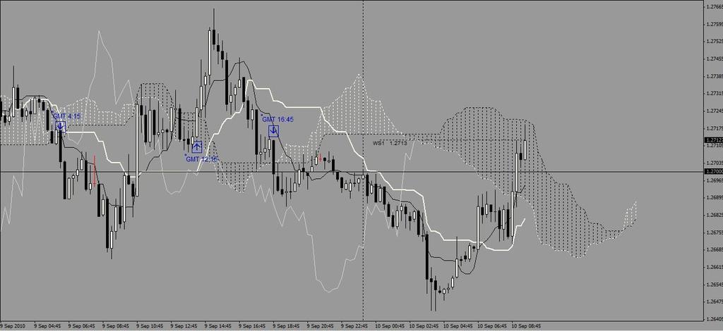 Now let's see the EURUSD charts, first the M15 chart.