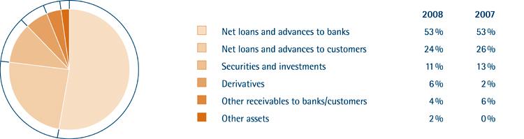 Development of Assets The group s core business is lending to banks and customers.