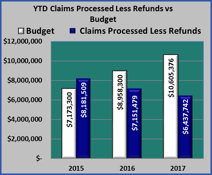 4% HRA Health Reimbursement Arrangement Incurred claims are total expenses the City is obligated to pay for claims, including claims paid and unpaid.