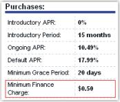 Minimum Finance Charge Also called No Balance Fee Fee charged for using the credit card even when you