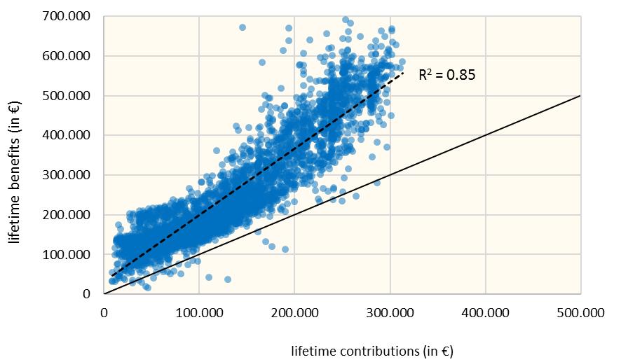 Figure 6. Scatter plot and fitted OLS regresion line: pre-crisis scenario Notes: Both income streams are valued in year 2008. Source: Own calculations, based on the IKA sample of 2008 retirees.
