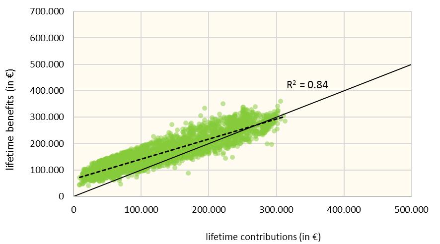 Figure 8. Scatter plot and fitted OLS regresion line: 2010 pension reform scenario Notes: Both income streams are valued in year 2008.