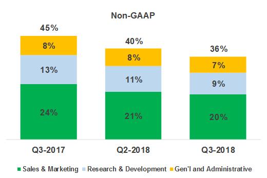 Operating Expenses Q3 FY18 GAAP Op Ex: $52.0M compared to $44.2M in Q2 FY18 Q3 FY18 Non-GAAP Op Ex: $37.3M compared to $35.
