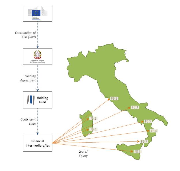 The MIUR Fund of Funds in Italy ESIF resources contributed ( 270 m) to foster research, technological development and innovation, promotion of Key Enabling Technologies (KETs) and private