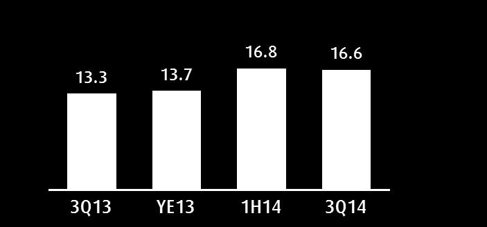 Solid deposit growth Total Deposits (TL bio) 15.6% 77.2 81.5 84.2 89.