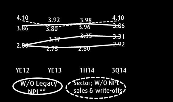 SME NPL (%) Credit Cards NPL (%) Sector Sector Sector * Accumulated NPL, no write