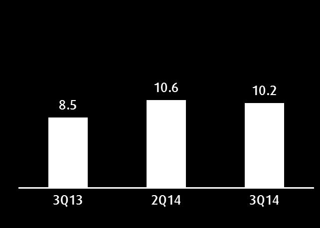 3Q 2014 Earnings and Ratios Quarterly Net Income (Mio