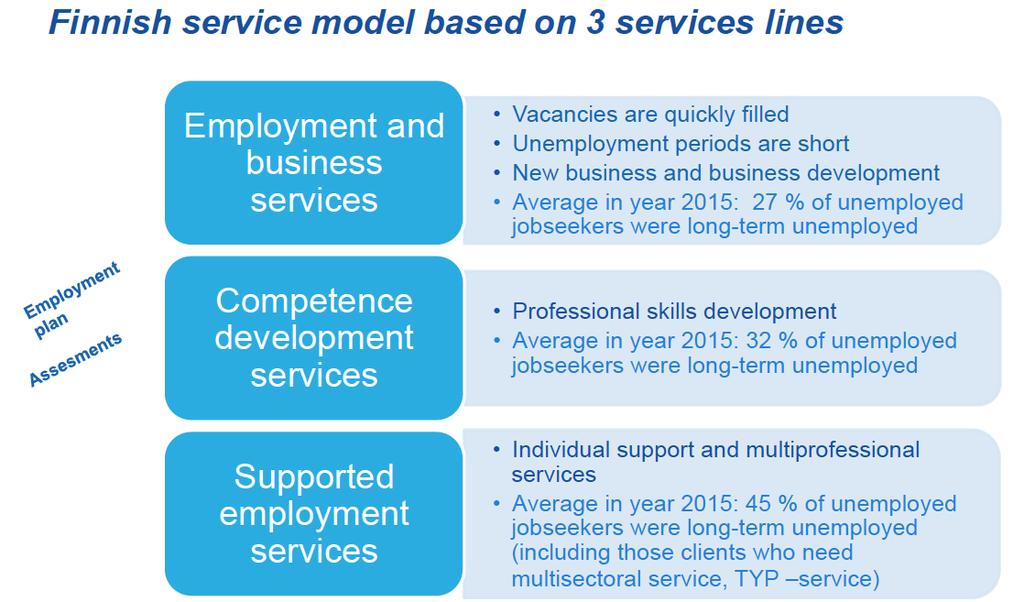 Annex 4: Finnish service model (PES) The LTU structure in Finland is actually very heterogeneous. The client positioning into the service line is based on assessment done in TE Offices.