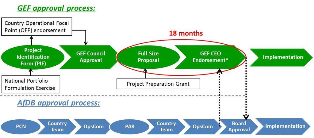 The Global Environment Facility AfDB as GEF Implementing Agency Since 2007 Portfolio of $305million with a $1,8 billion co-financing for 36 projects Access to GEFTF (STAR Allocation), LDCF, SCCF and