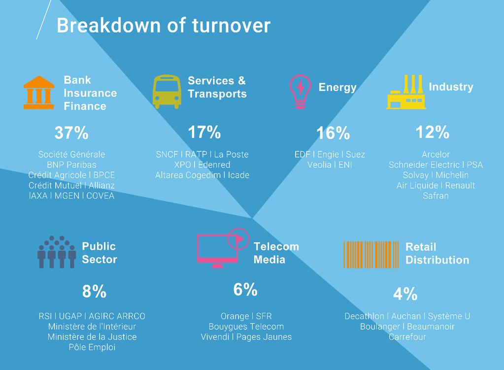 Breakdown of turnover by sector of activity.